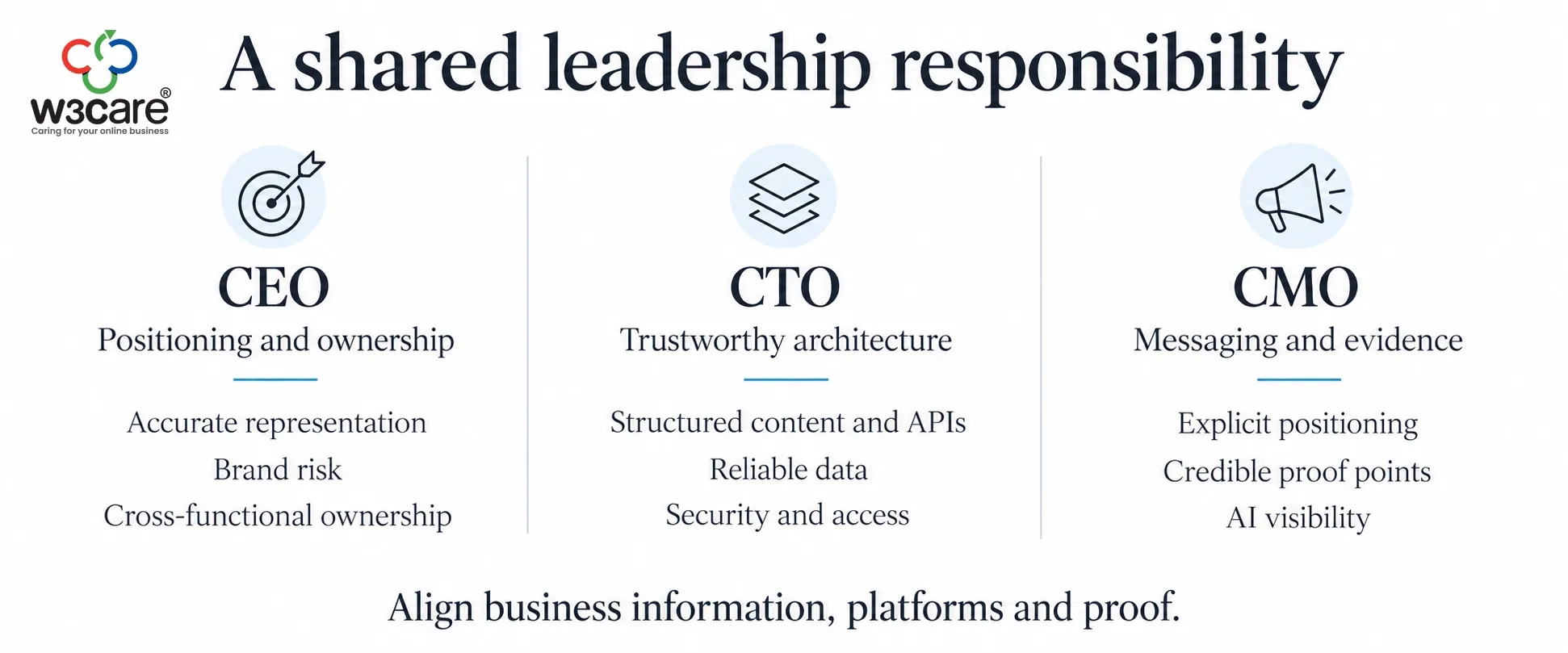 Align business information platforms and proof