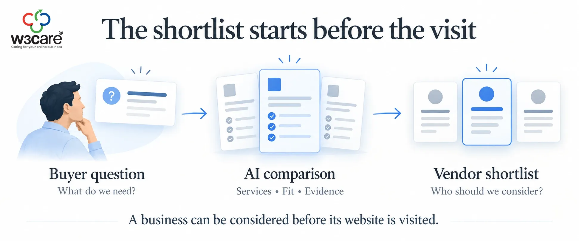 Buyer question flows through AI comparison of services, fit and evidence to a vendor shortlist before a website visit.