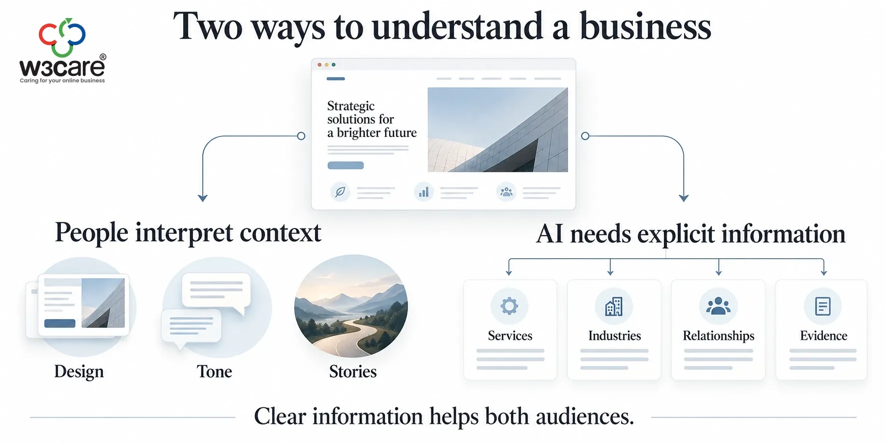 People interpret a website through design, tone and stories; AI uses explicit services, industries, relationships and evidence.