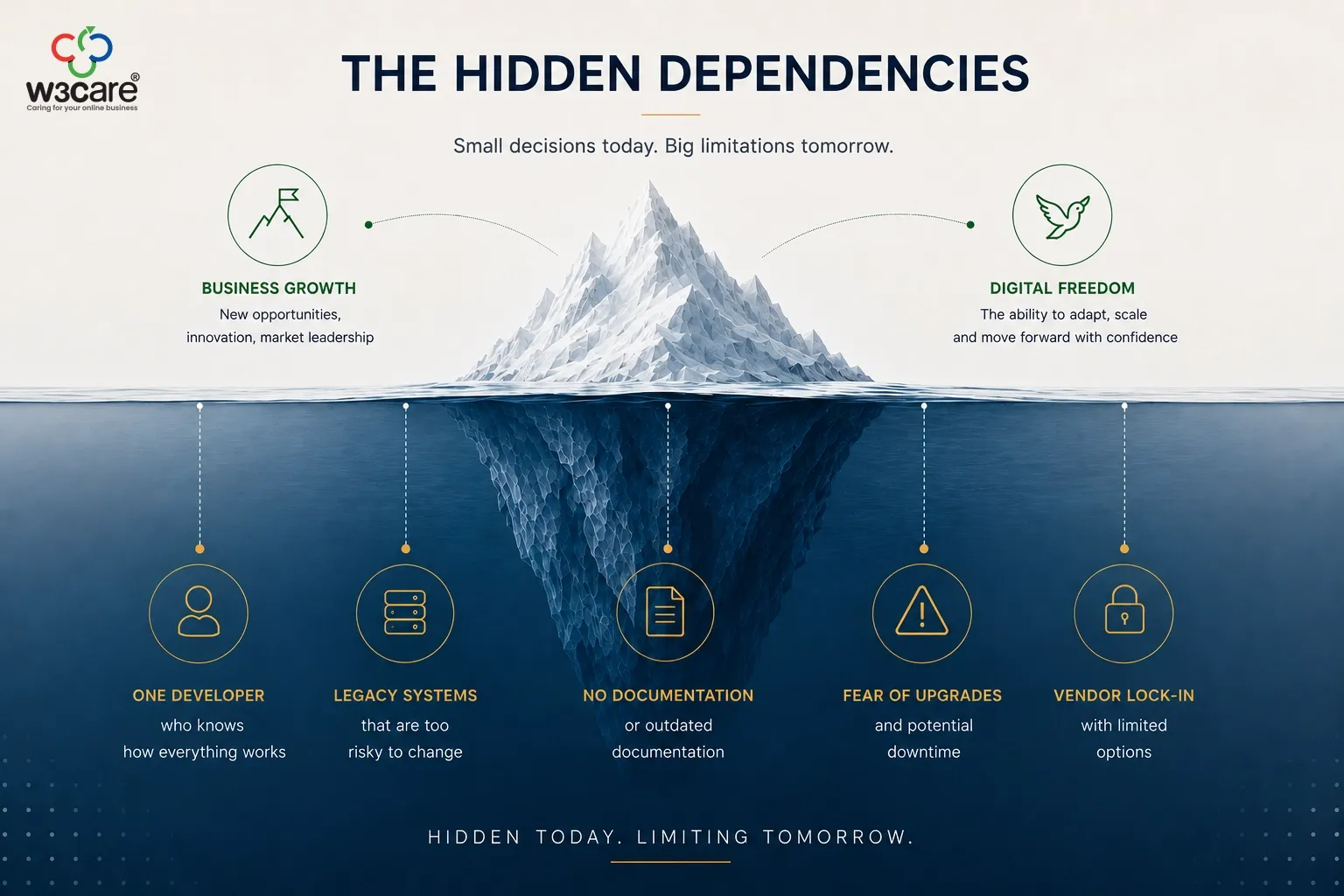 Iceberg illustrating hidden technology dependencies including legacy systems, undocumented knowledge, upgrade risks and vendor lock-in beneath business growth.