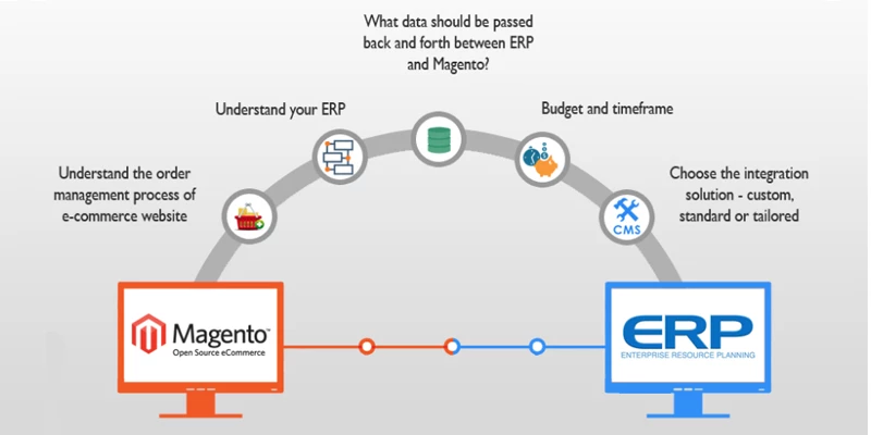 ERP and Ecommerce process
