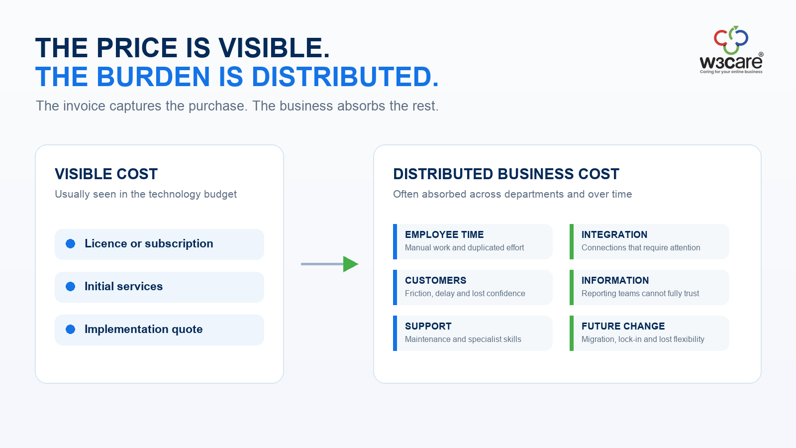 Comparison of visible technology costs with hidden business costs, including employee time, integration, customer friction, support and future change.