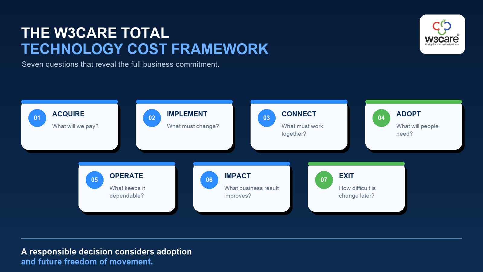 W3care Total Technology Cost Framework covering seven stages: acquire, implement, connect, adopt, operate, impact and exit.