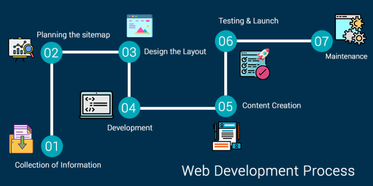 Top 7 Processes a Custom Web Development Company Follows to Successfully Execute Your Project
