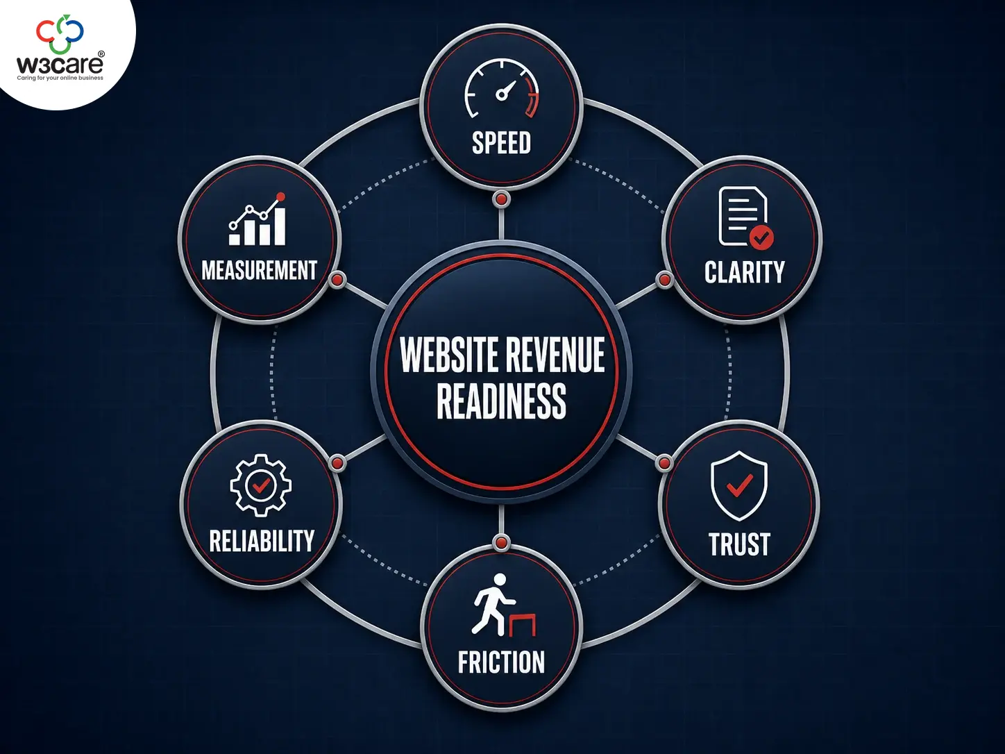 W3care Website Revenue Readiness Framework covering speed, clarity, trust, friction, reliability, and measurement.